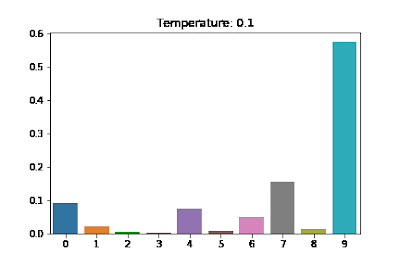 How temperature affects distribution