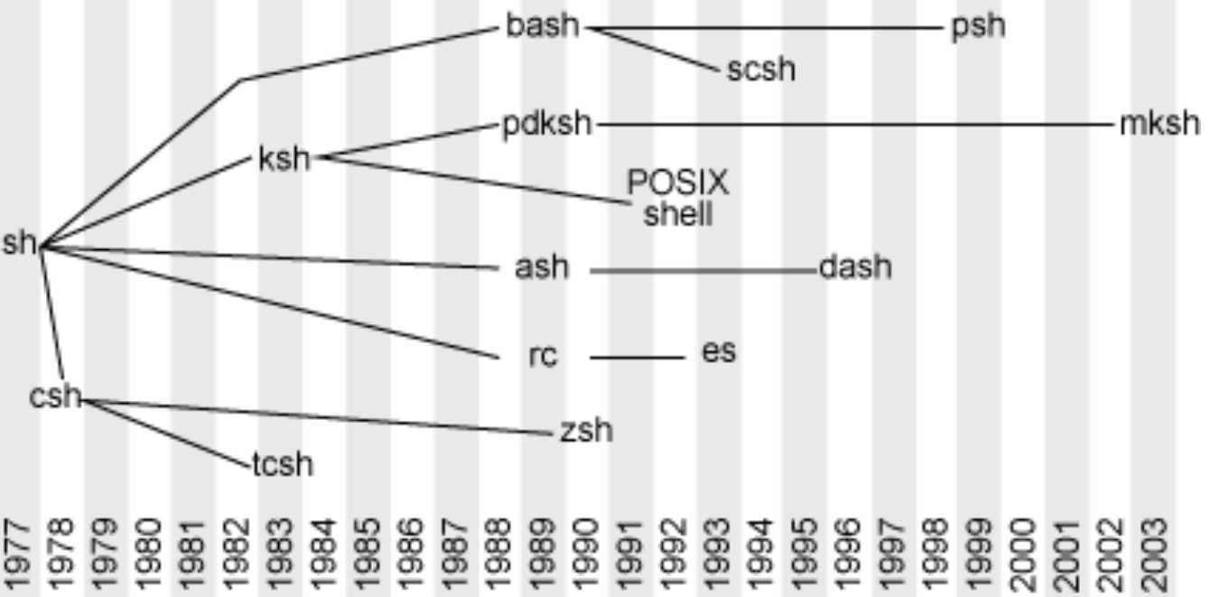 The timeline of Unix shells