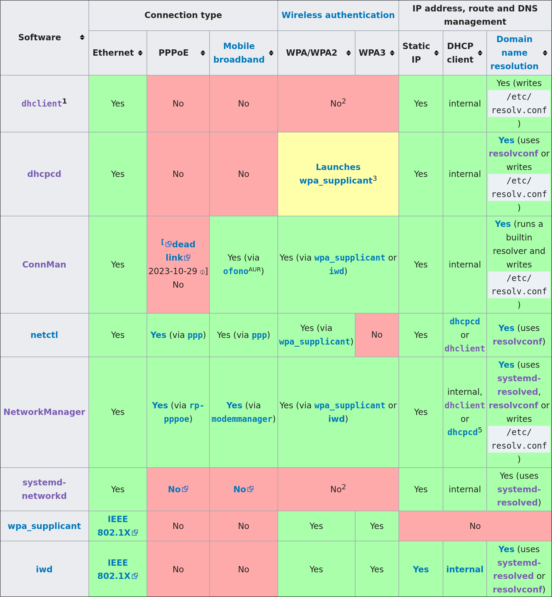 Arch wiki networking table
